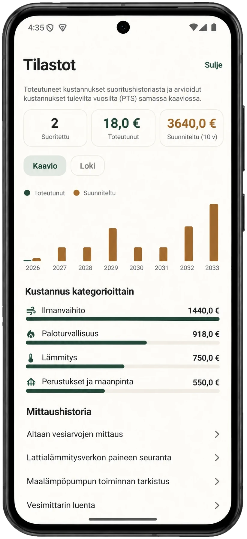 Huoleton-sovelluksen tilastot: kustannuskaavio vuosittain, kustannukset kategorioittain ja mittaushistoria.