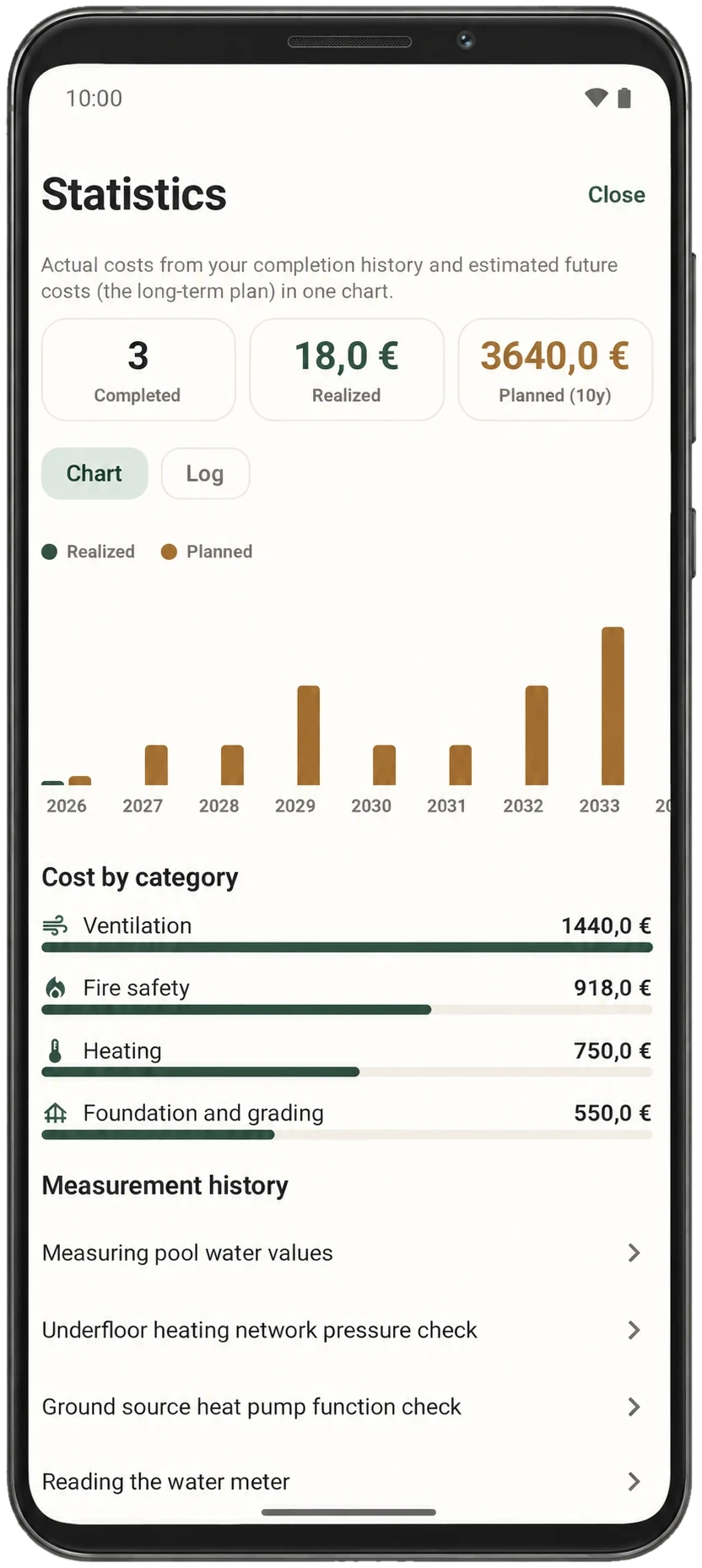 Huoleton statistics: yearly cost chart, cost by category and measurement history.